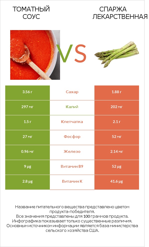 Томатный соус vs Спаржа лекарственная infographic