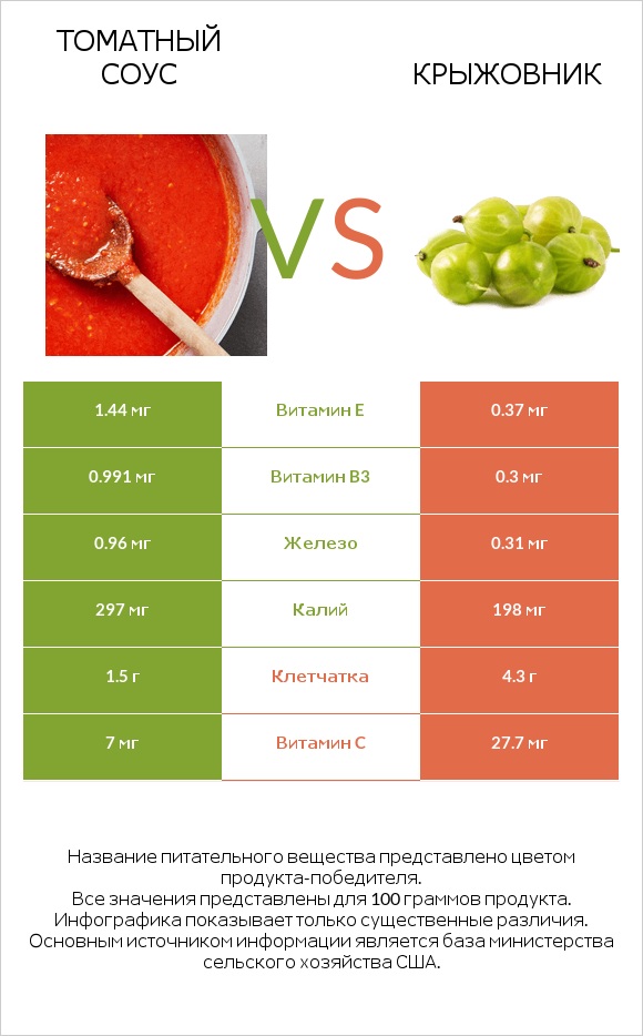 Томатный соус vs Крыжовник infographic