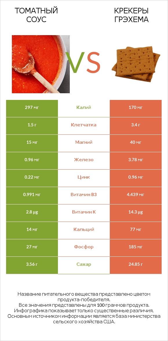 Томатный соус vs Крекеры Грэхема infographic
