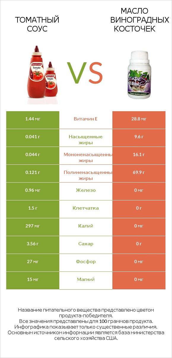 Томатный соус vs Масло виноградных косточек infographic