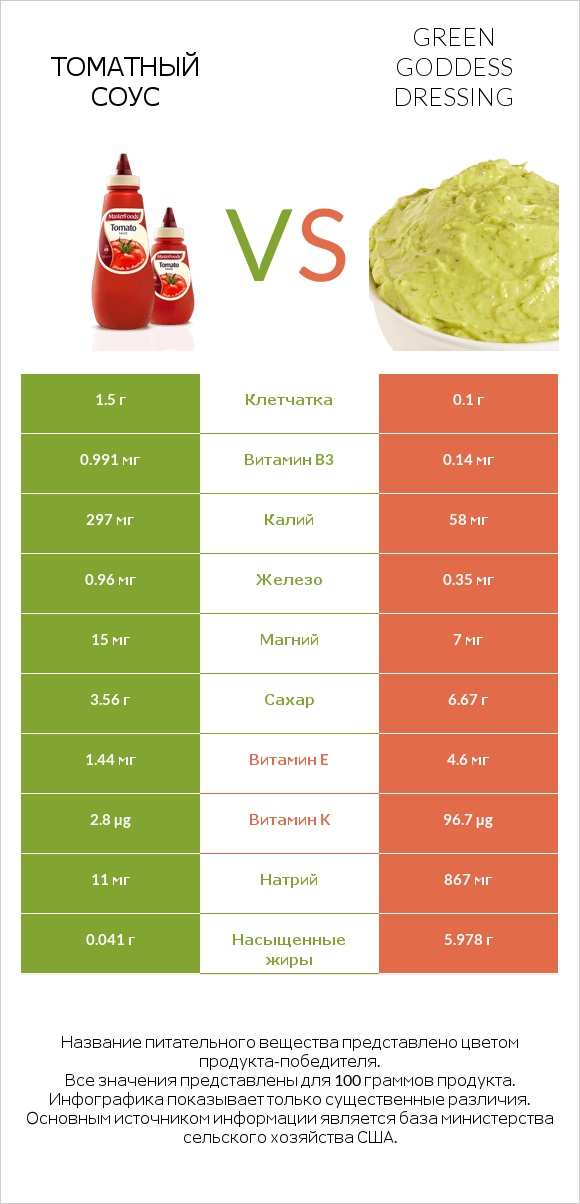 Томатный соус vs Green Goddess Dressing infographic