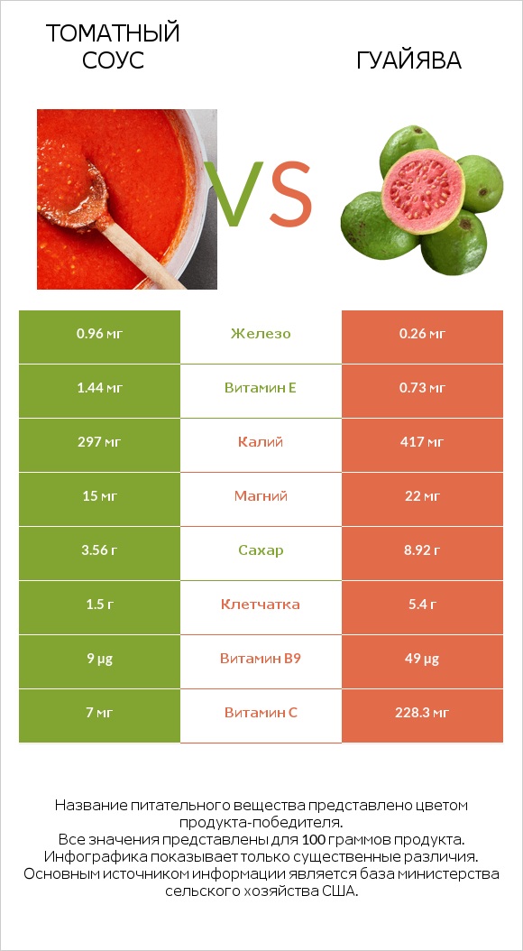 Томатный соус vs Гуайява infographic