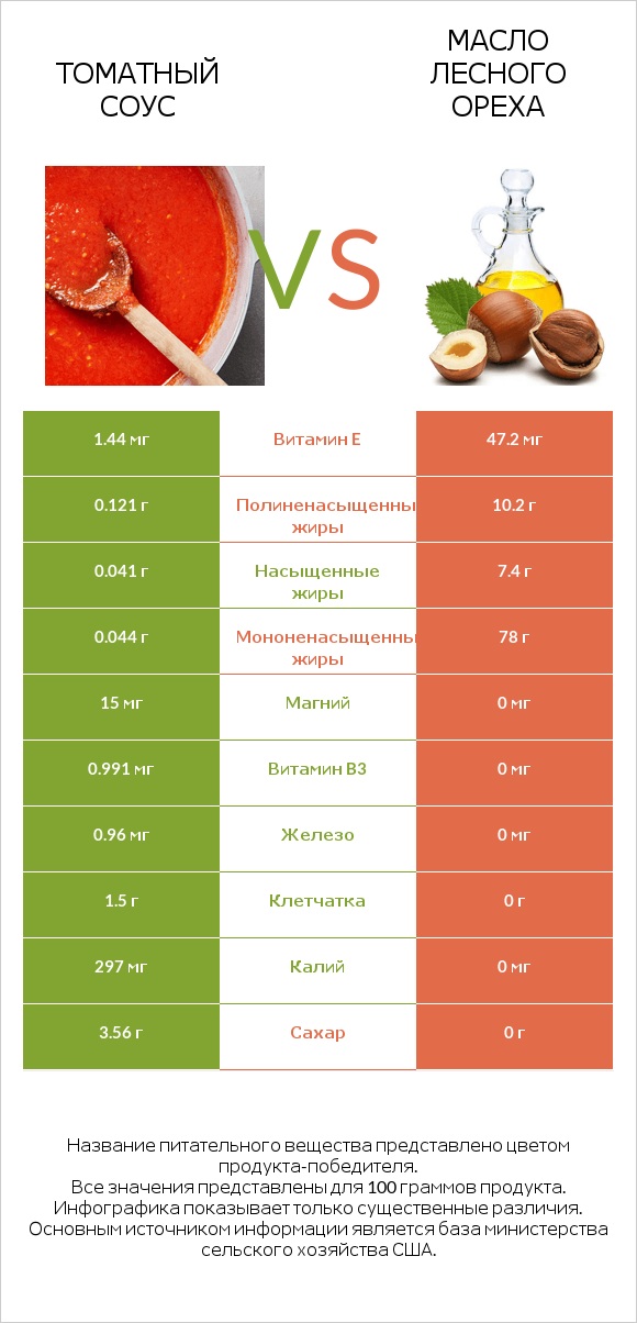 Томатный соус vs Масло лесного ореха infographic