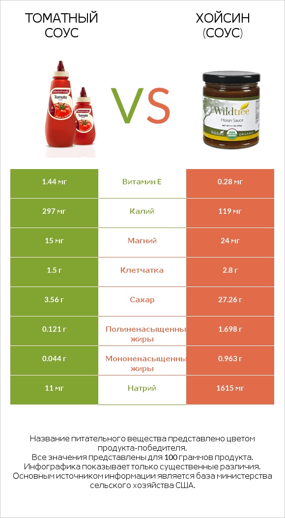 Томатный соус vs Хойсин (соус) infographic