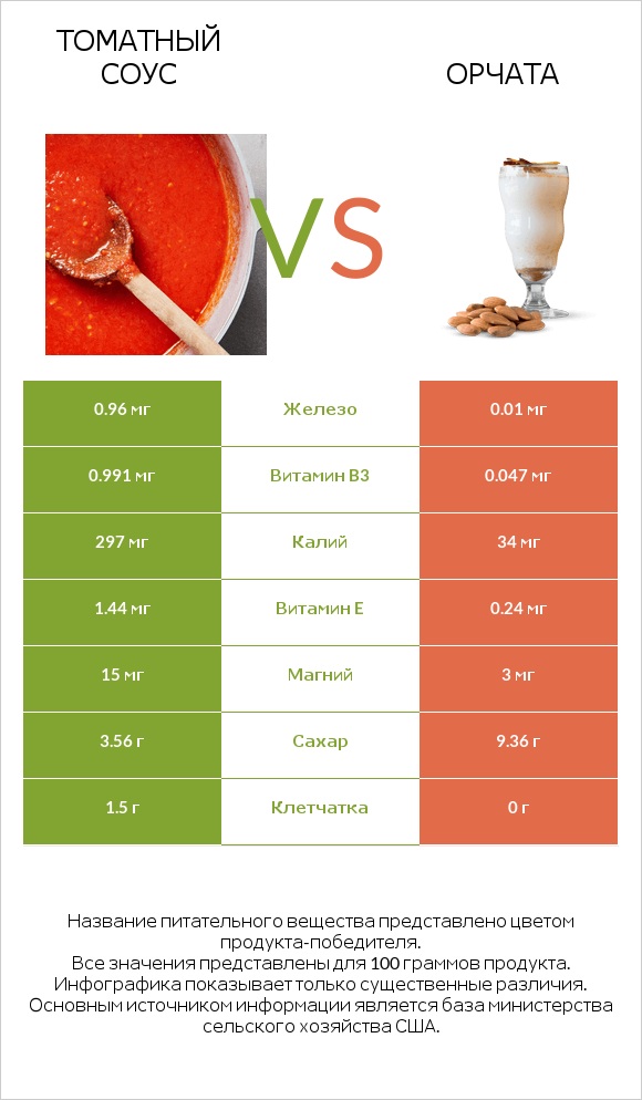 Томатный соус vs Орчата infographic