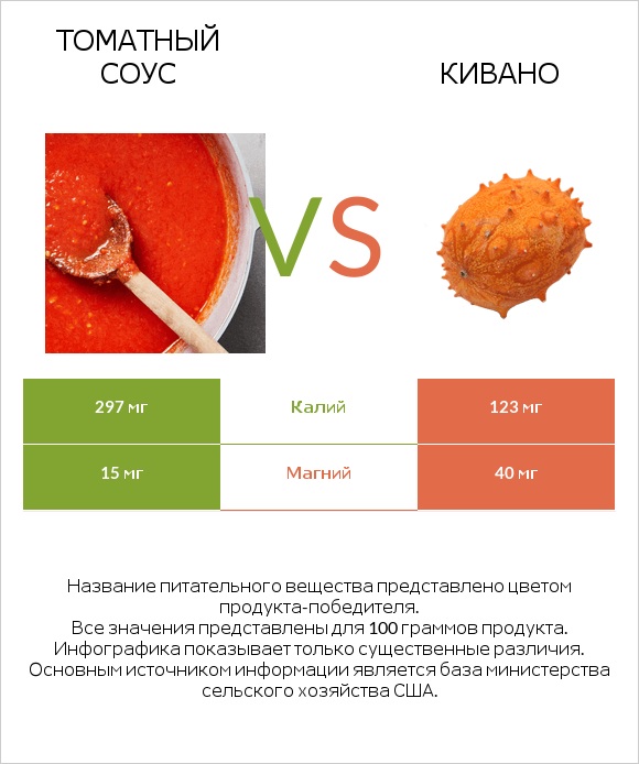 Томатный соус vs Кивано infographic