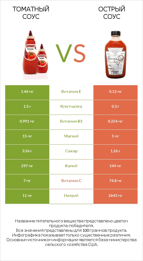 Томатный соус vs Острый соус infographic