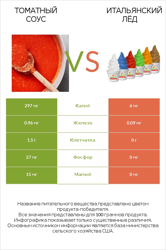 Томатный соус vs Итальянский лёд infographic