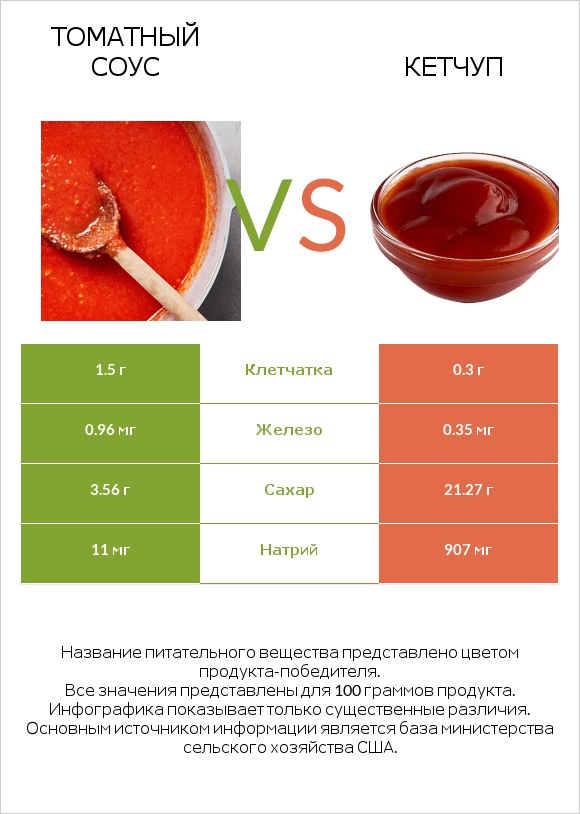 Томатный соус vs Кетчуп infographic