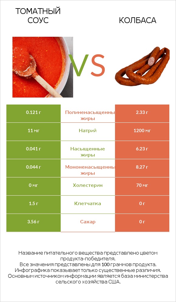 Томатный соус vs Колбаса infographic