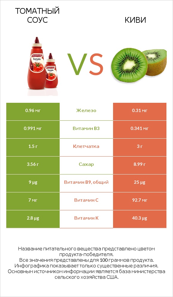 Томатный соус vs Киви infographic