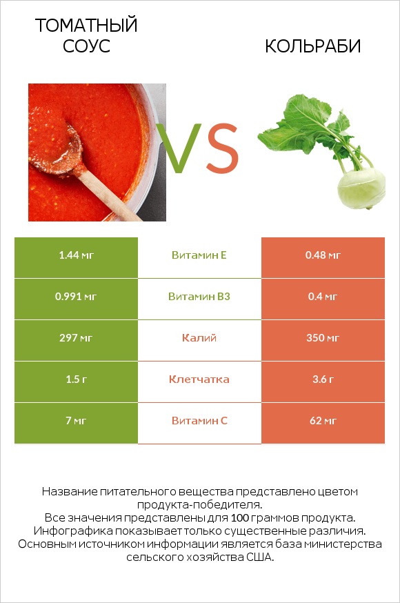 Томатный соус vs Кольраби infographic