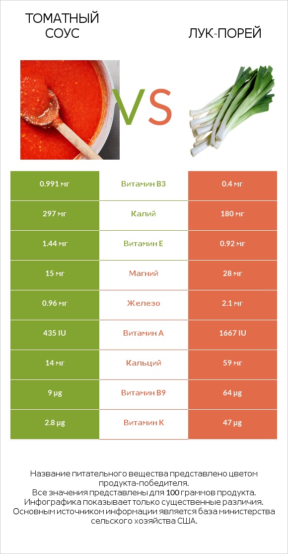 Томатный соус vs Лук-порей infographic