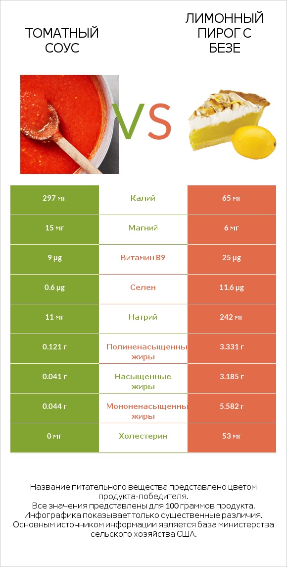 Томатный соус vs Лимонный пирог с безе infographic
