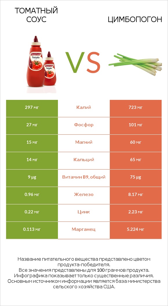 Томатный соус vs Цимбопогон infographic