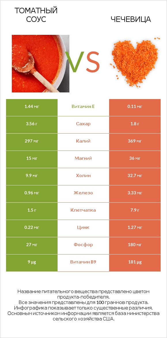 Томатный соус vs Чечевица infographic