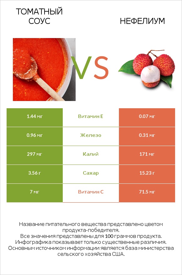 Томатный соус vs Нефелиум infographic