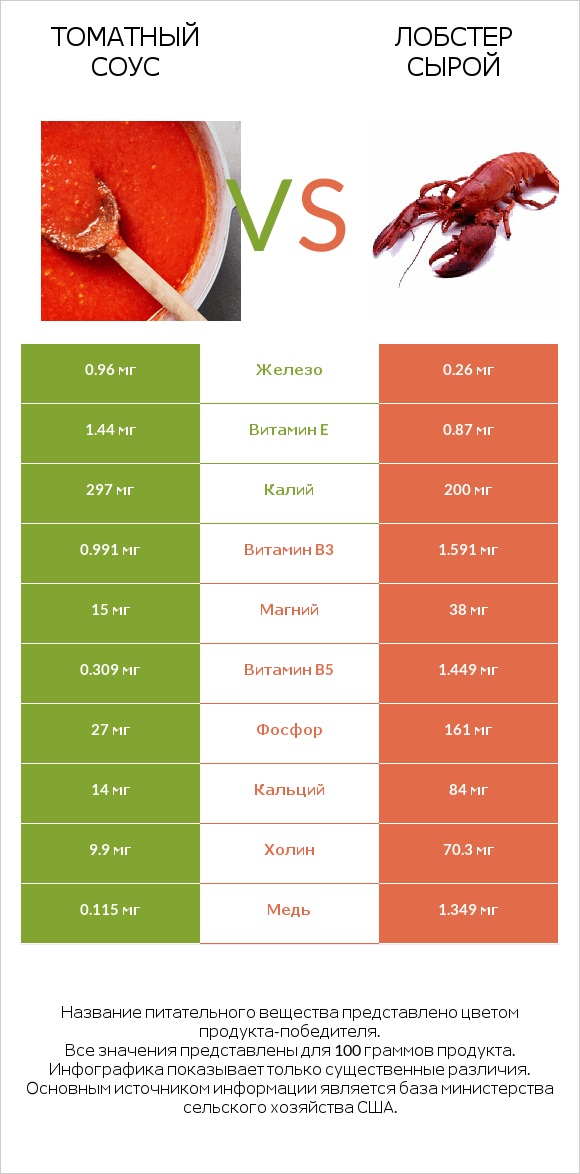 Томатный соус vs Лобстер сырой infographic