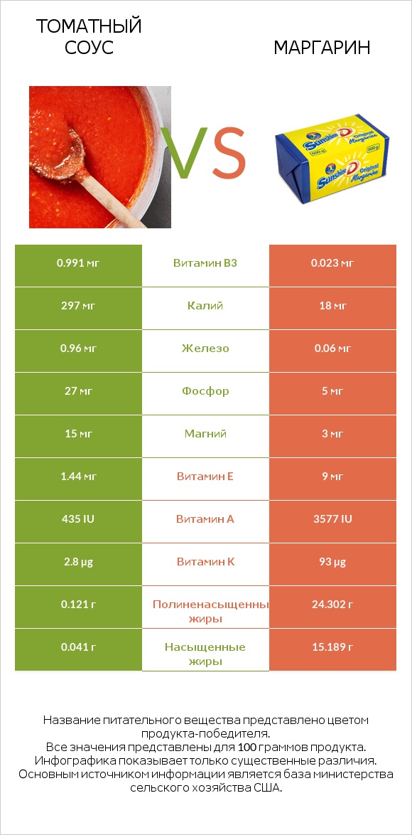 Томатный соус vs Маргарин infographic