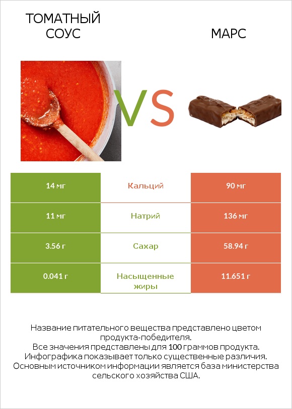 Томатный соус vs Марс infographic