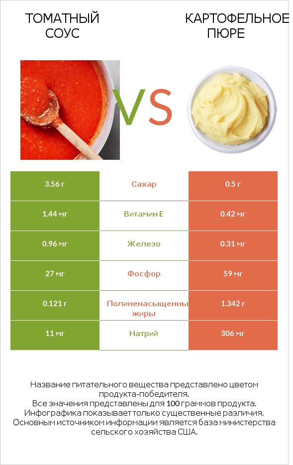 Томатный соус vs Картофельное пюре infographic