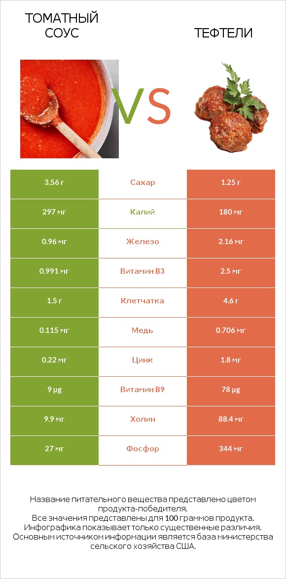 Томатный соус vs Тефтели infographic