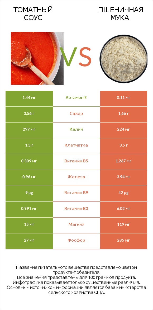 Томатный соус vs Пшеничная мука infographic