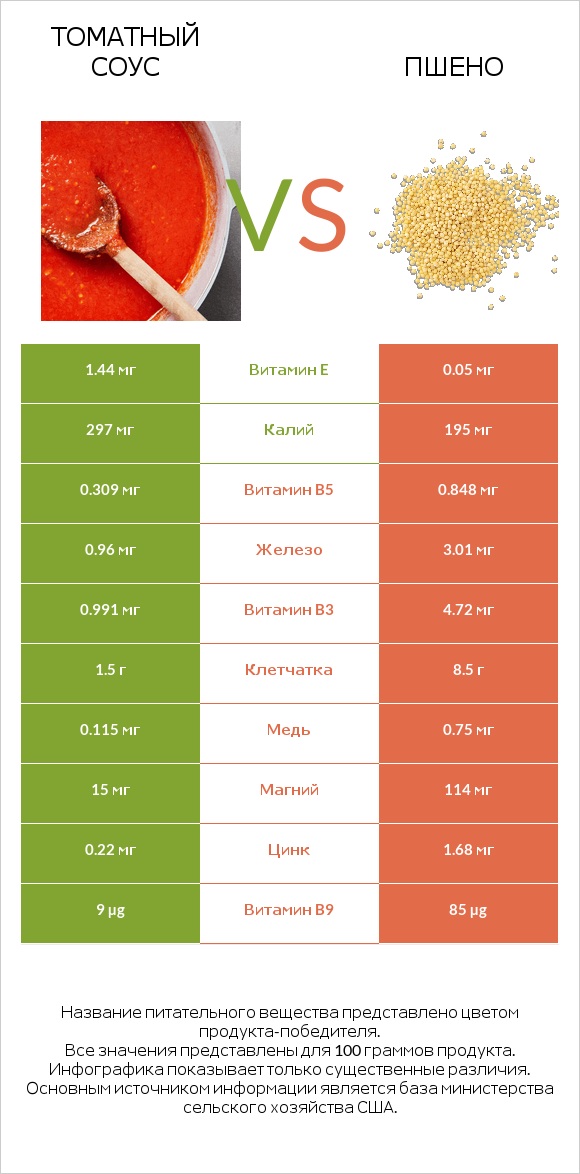 Томатный соус vs Пшено infographic