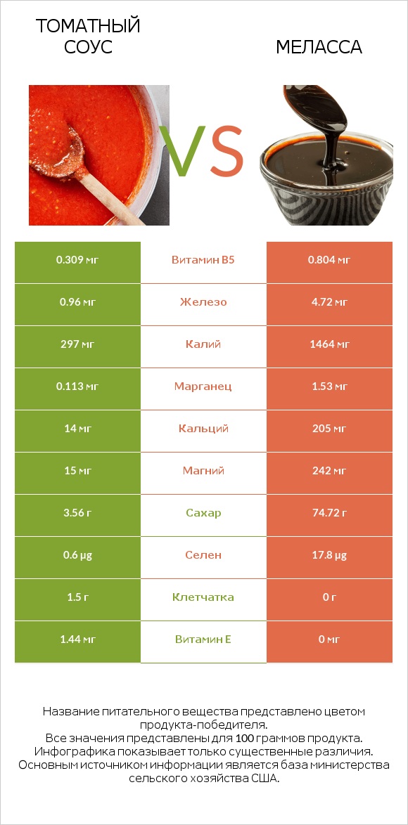 Томатный соус vs Меласса infographic