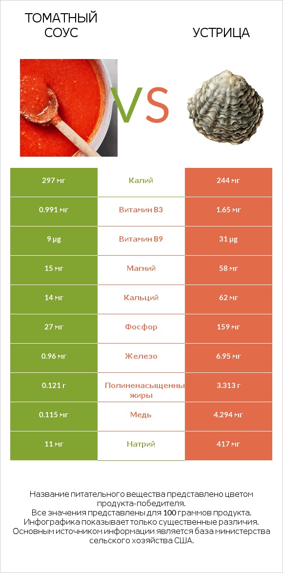 Томатный соус vs Устрица infographic