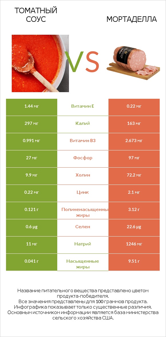 Томатный соус vs Мортаделла infographic