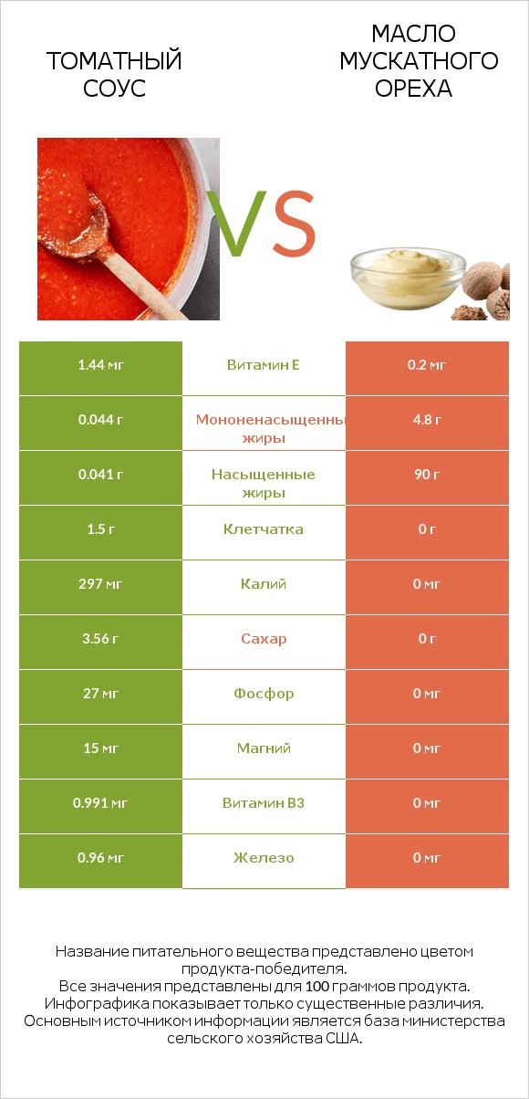 Томатный соус vs Масло мускатного ореха infographic