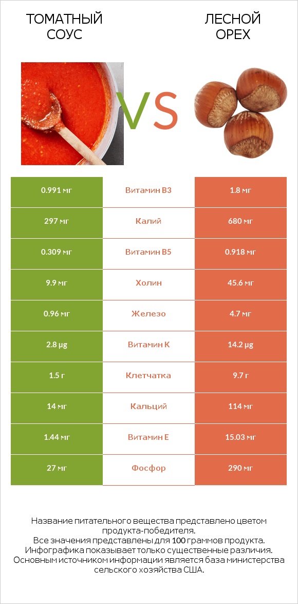 Томатный соус vs Лесной орех infographic