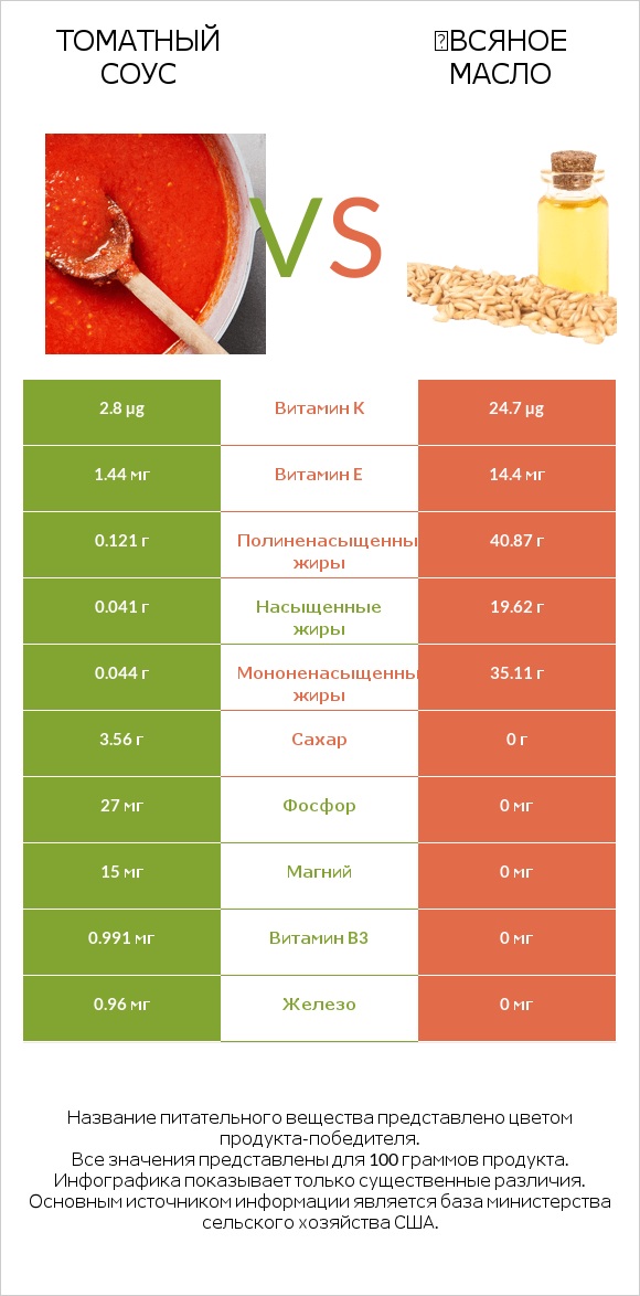 Томатный соус vs Օвсяное масло infographic