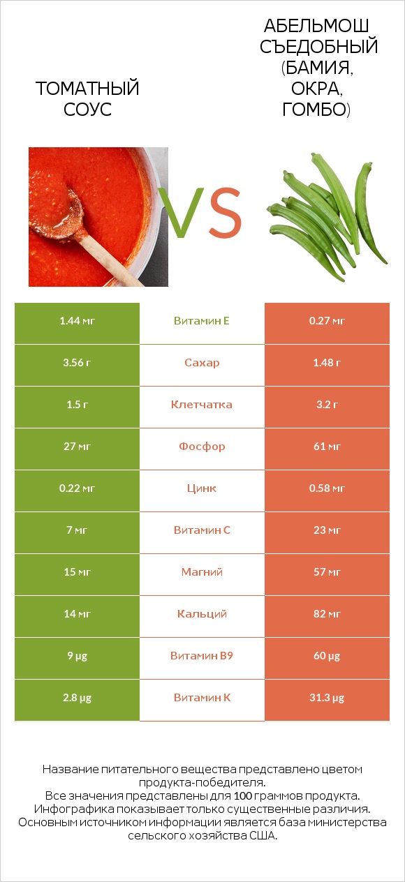 Томатный соус vs Абельмош съедобный (бамия, окра, гомбо) infographic