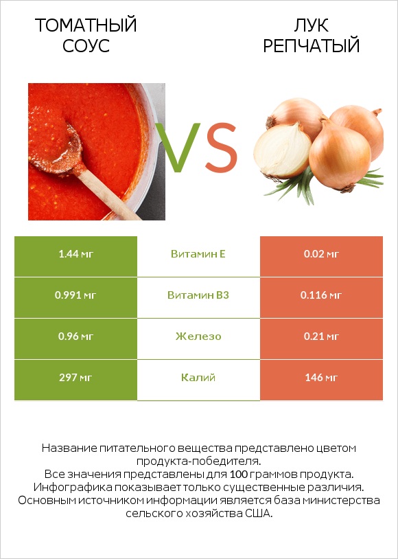 Томатный соус vs Лук репчатый infographic