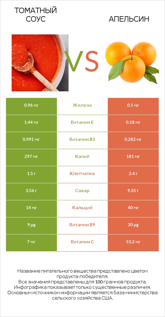 Томатный соус vs Апельсин infographic