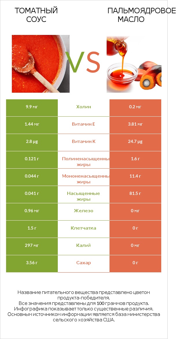 Томатный соус vs Пальмоядровое масло infographic