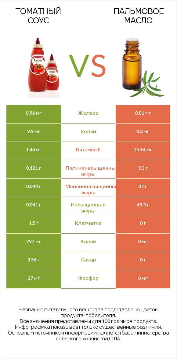 Томатный соус vs Пальмовое масло infographic