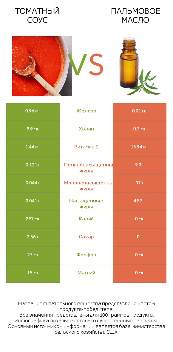 Томатный соус vs Пальмовое масло infographic