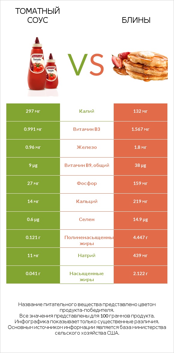 Томатный соус vs Блины infographic