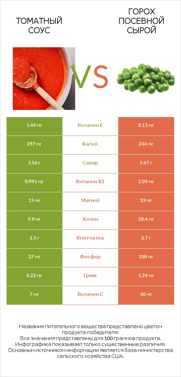 Томатный соус vs Горох посевной сырой infographic