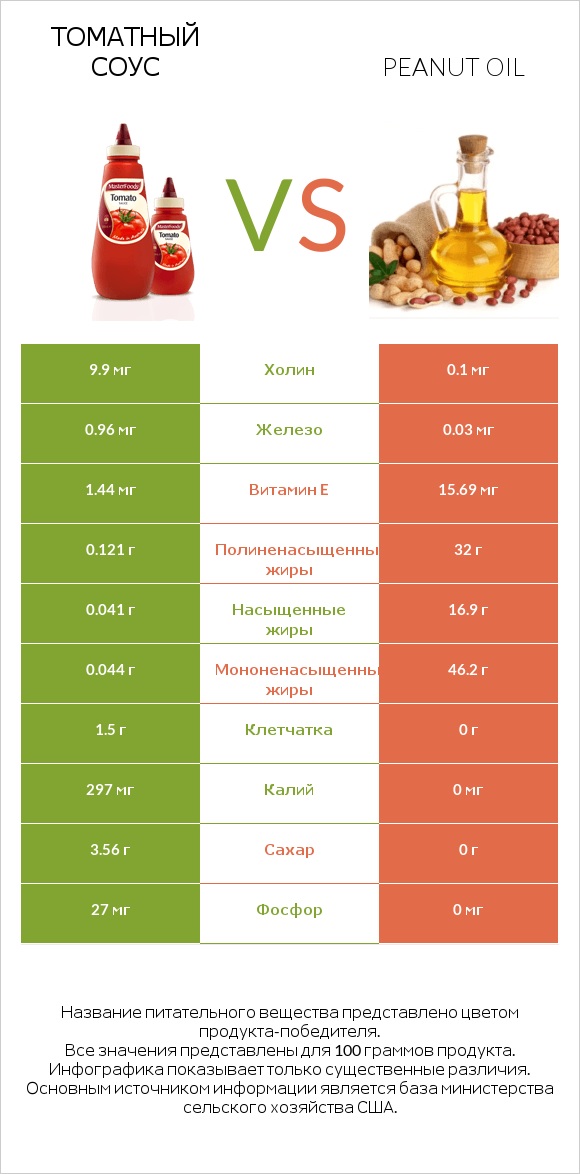 Томатный соус vs Peanut oil infographic