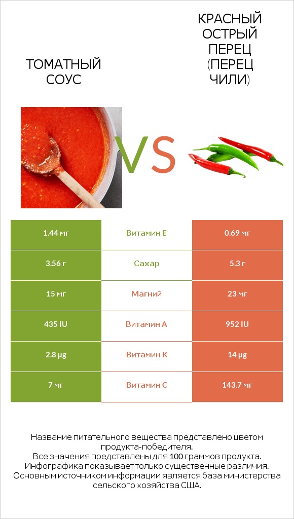 Томатный соус vs Красный острый перец (перец чили) infographic