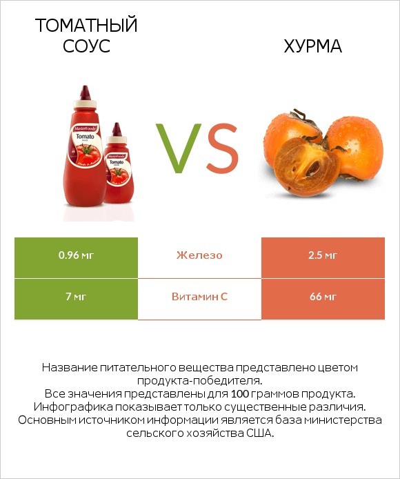 Томатный соус vs Хурма infographic