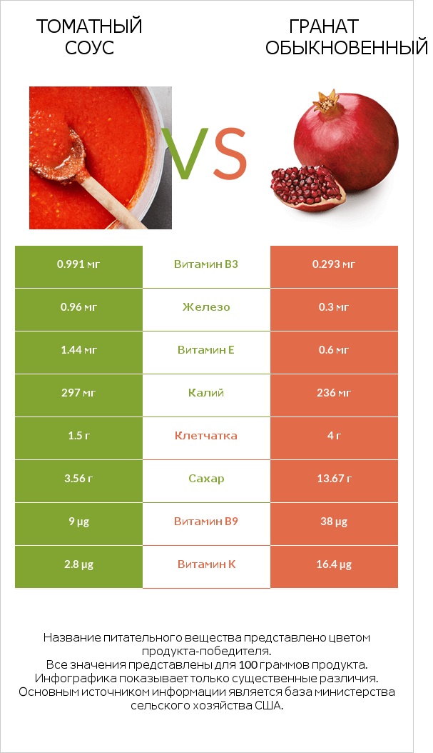 Томатный соус vs Гранат обыкновенный infographic