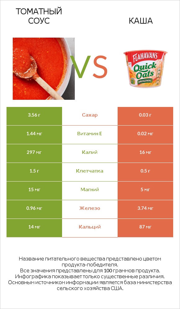 Томатный соус vs Каша infographic