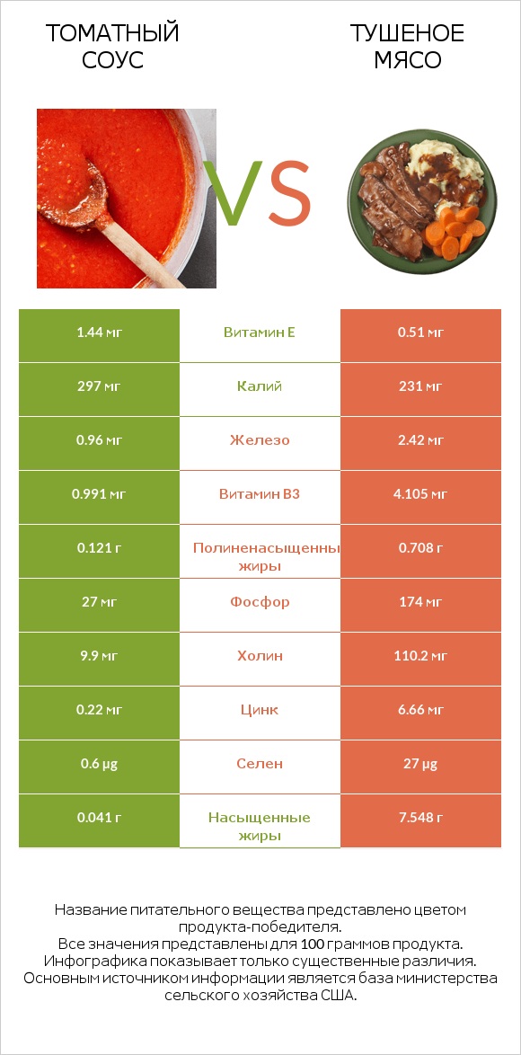 Томатный соус vs Тушеное мясо infographic