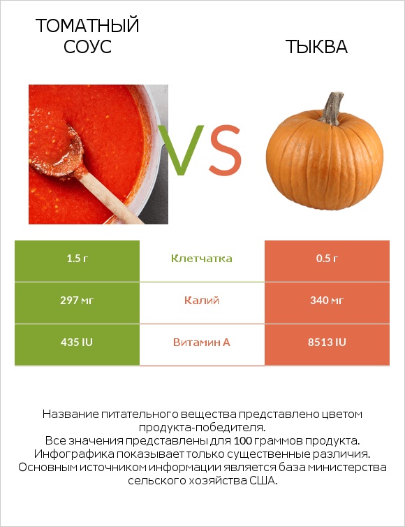 Томатный соус vs Тыква infographic