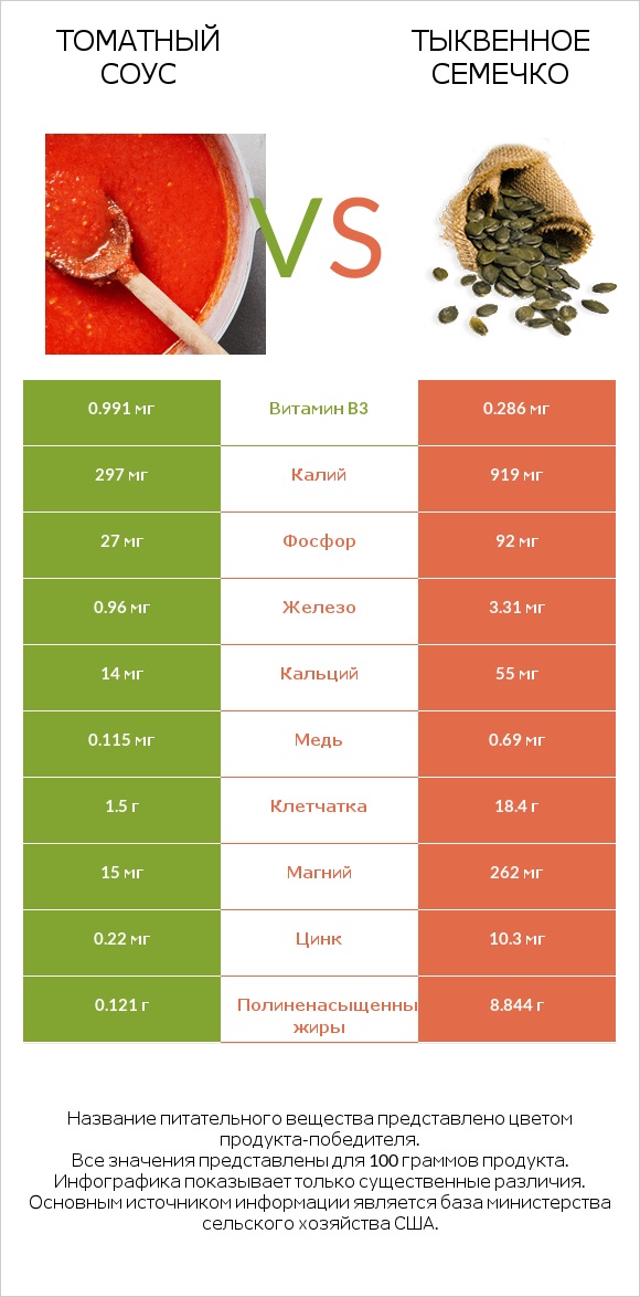 Томатный соус vs Тыквенное семечко infographic
